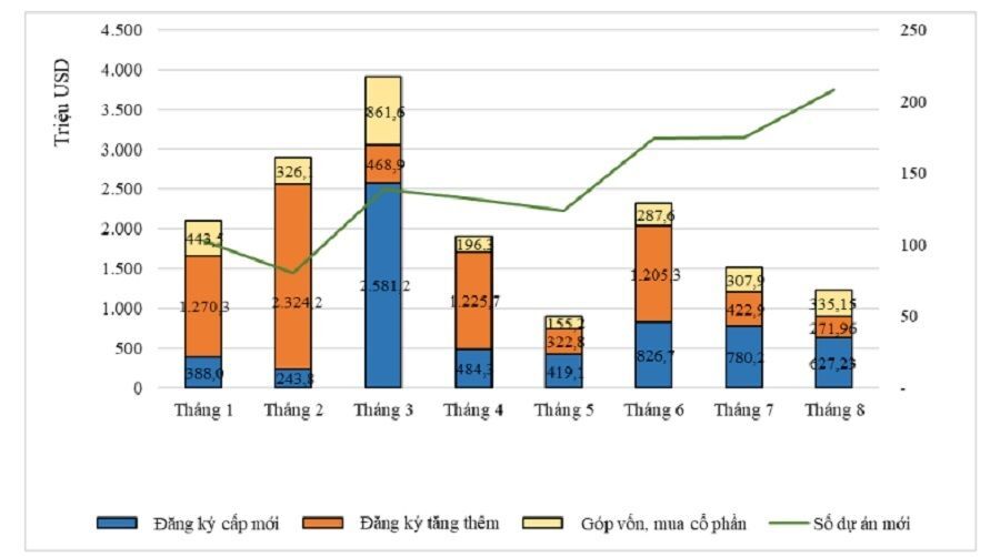 8 tháng đầu năm: Gần 16,8 tỷ USD đầu tư “ngoại” vào Việt Nam