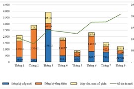 8 tháng đầu năm: Gần 16,8 tỷ USD đầu tư “ngoại” đổ vào Việt Nam