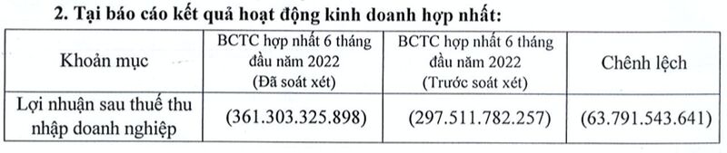 Sau soat xet, Duc Long Gia Lai tang lo rong? duc-long-gia-lai-noi-gi-khi-lo-nang-hon-sau-soat-xet-kiem-toan-nghi-ngo-kha-nang-hoat-dong-1466.png