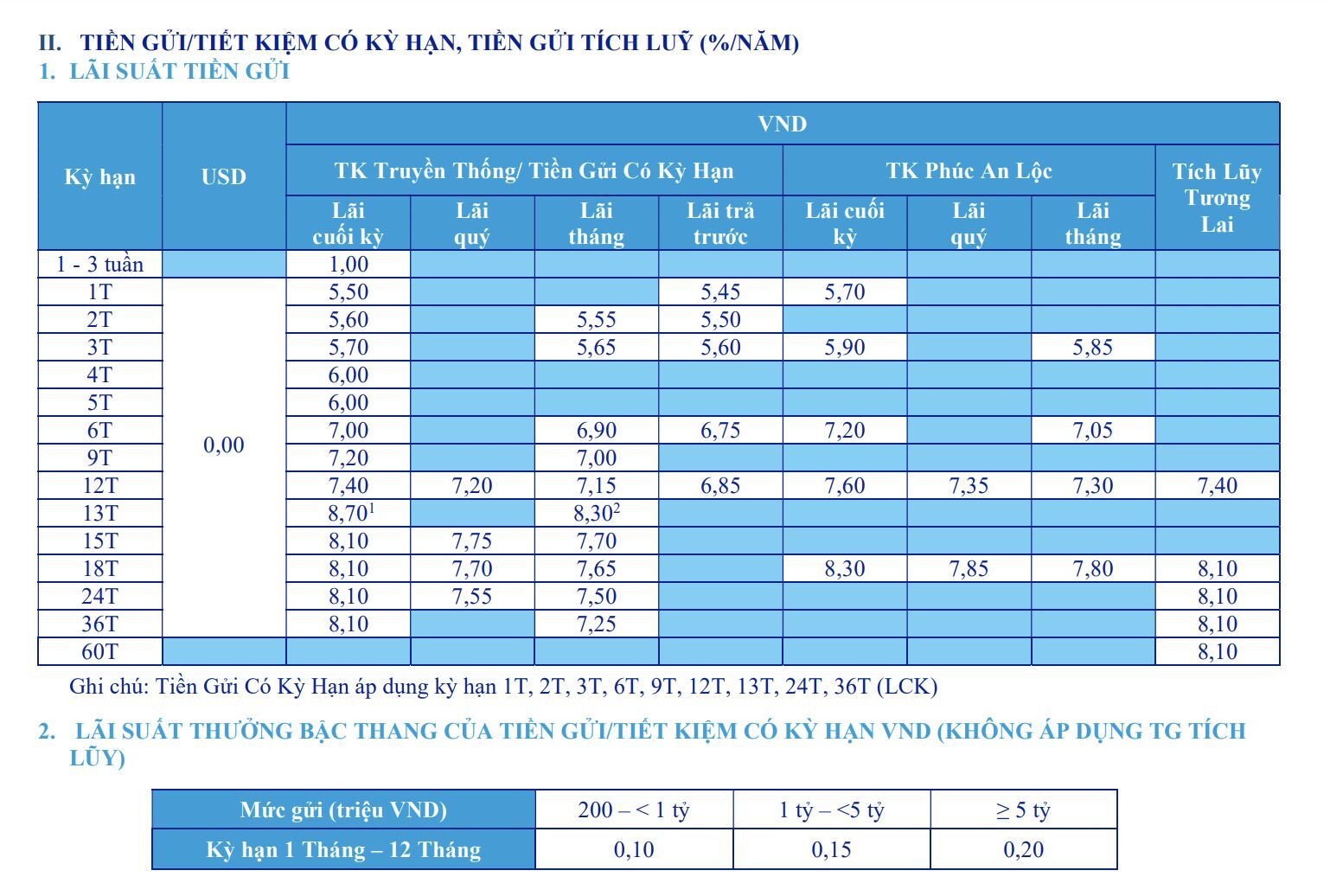 Lãi suất ngân hàng ACB tháng 1/2023