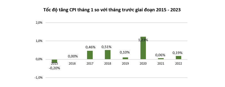 Gia ca tang manh sau Tet Lạm phát tăng mạnh sau dịp Tết
