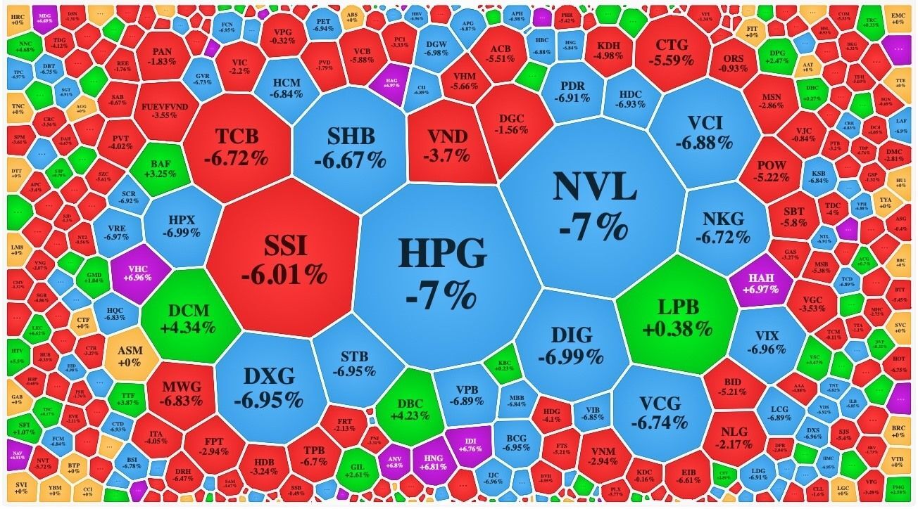 Những ngành giảm mạnh nhất trên HoSE năm 2022