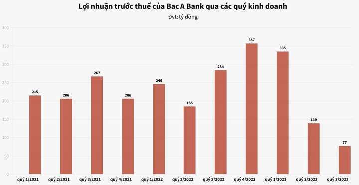 Bac A Bank