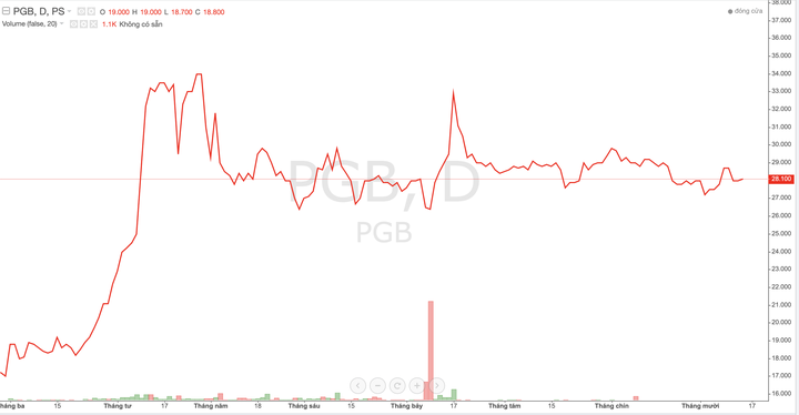 PG Bank