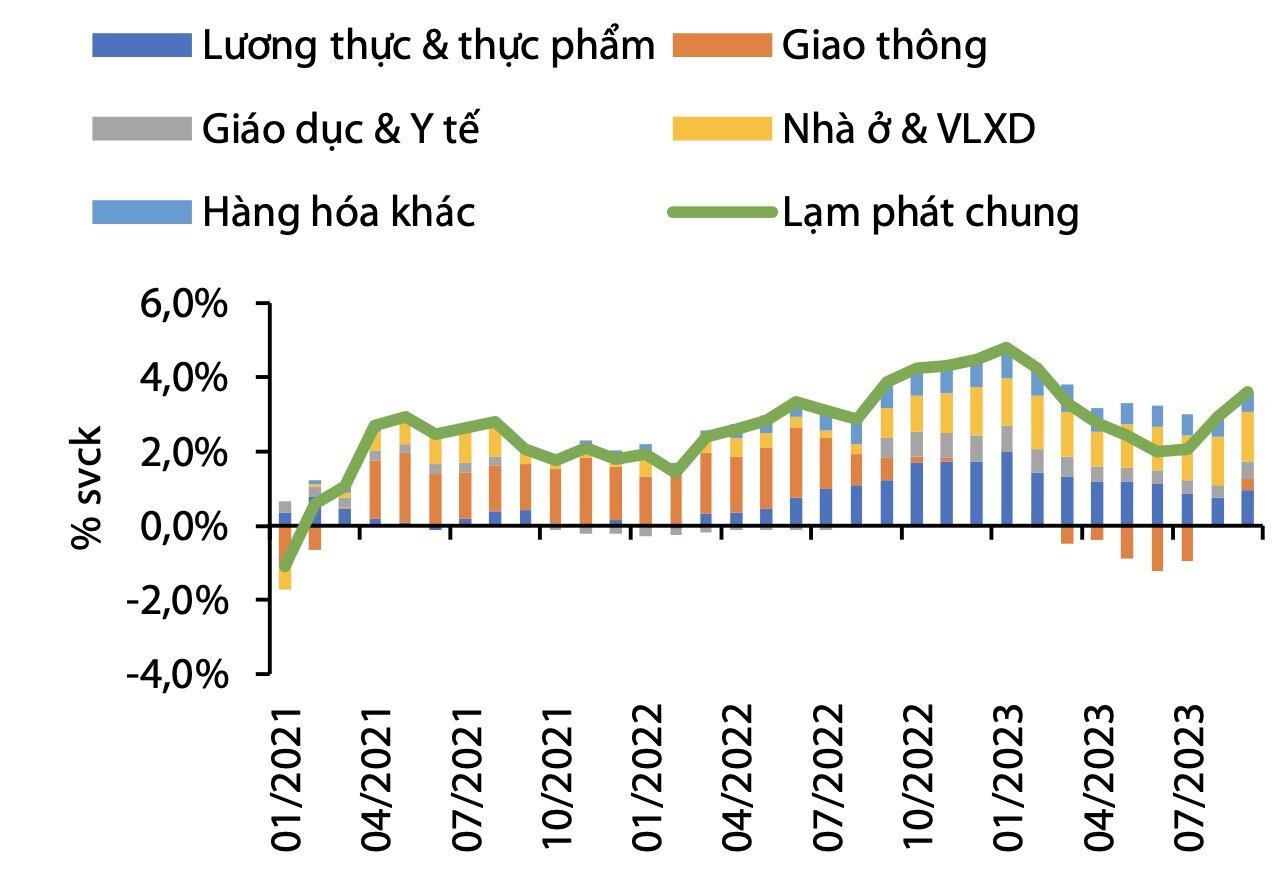 Diễn biến lạm phát