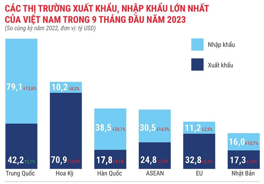 Tình hình kinh tế - xã hội 9 tháng năm 2023 qua con số