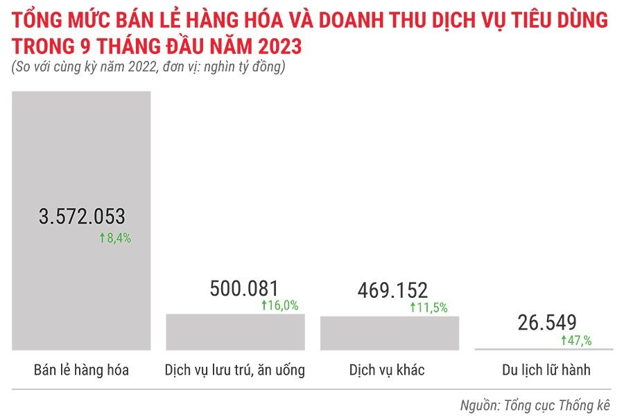 tong-muc-ban-le-hang-hoa-va-doanh-thu-dich-vu-tieu-dung-trong-9-thang-dau-nam-2023-9916.jpg