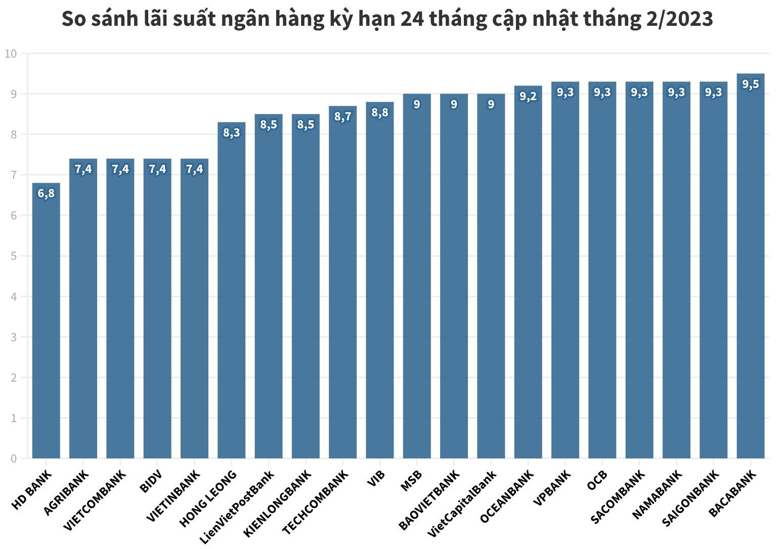 Lãi suất tiết kiệm kỳ hạn 24 tháng ngân hàng cao nhất tháng 2/2023?