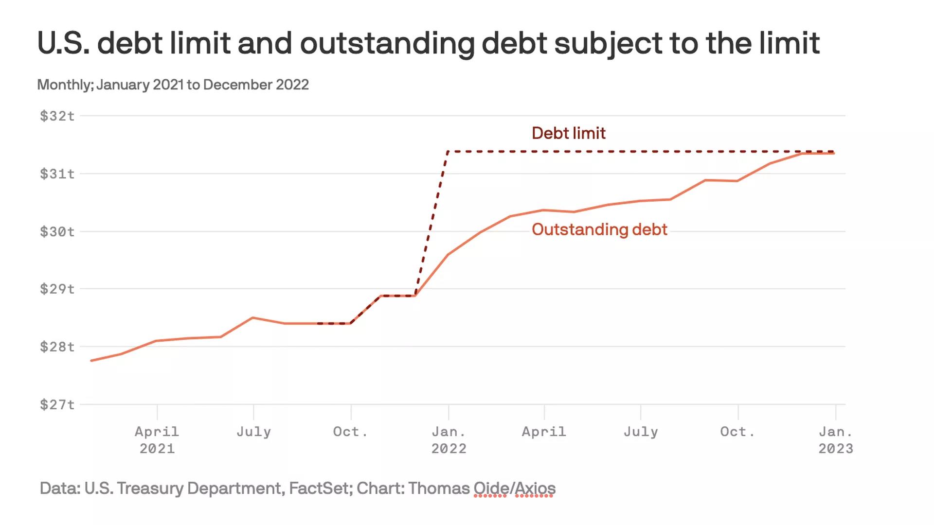 Fed cảnh báo thảm họa có thể xảy ra nếu Mỹ không nâng trần nợ