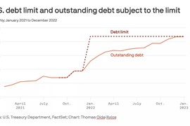 Fed cảnh báo thảm họa có thể xảy ra nếu Mỹ không nâng trần nợ
