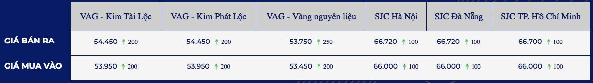 Gia vang phuc hoi khi du lieu viec lam xoa diu noi lo cua gioi dau tu 2 giá vàng