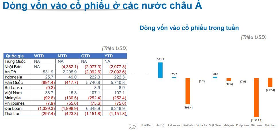 Trong 1 tuan, cac quy ETF rot them 5,5 trieu USD vao Viet Nam 2 quỹ ETF