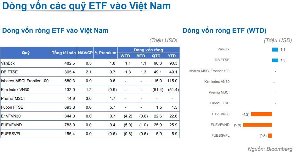 Trong 1 tuan, cac quy ETF rot them 5,5 trieu USD vao Viet Nam 3 quỹ ETF