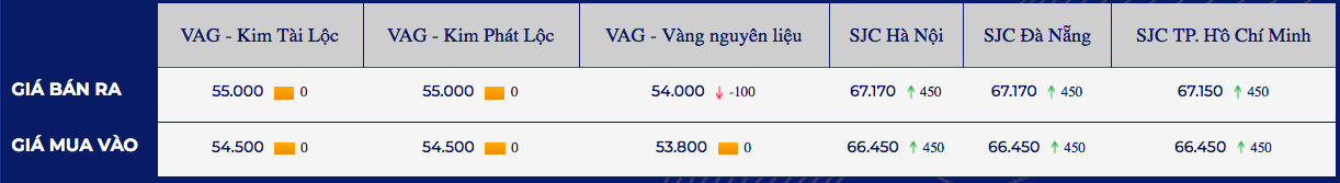 Gia vang giu muc on dinh, tiep tuc co su lac quan ve ngan han 2 giá vàng