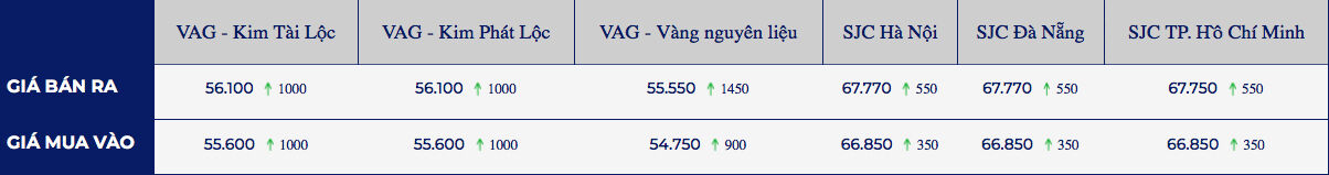 Gia vang trong nuoc va the gioi deu ghi nhan da tang manh 2 giá vàng