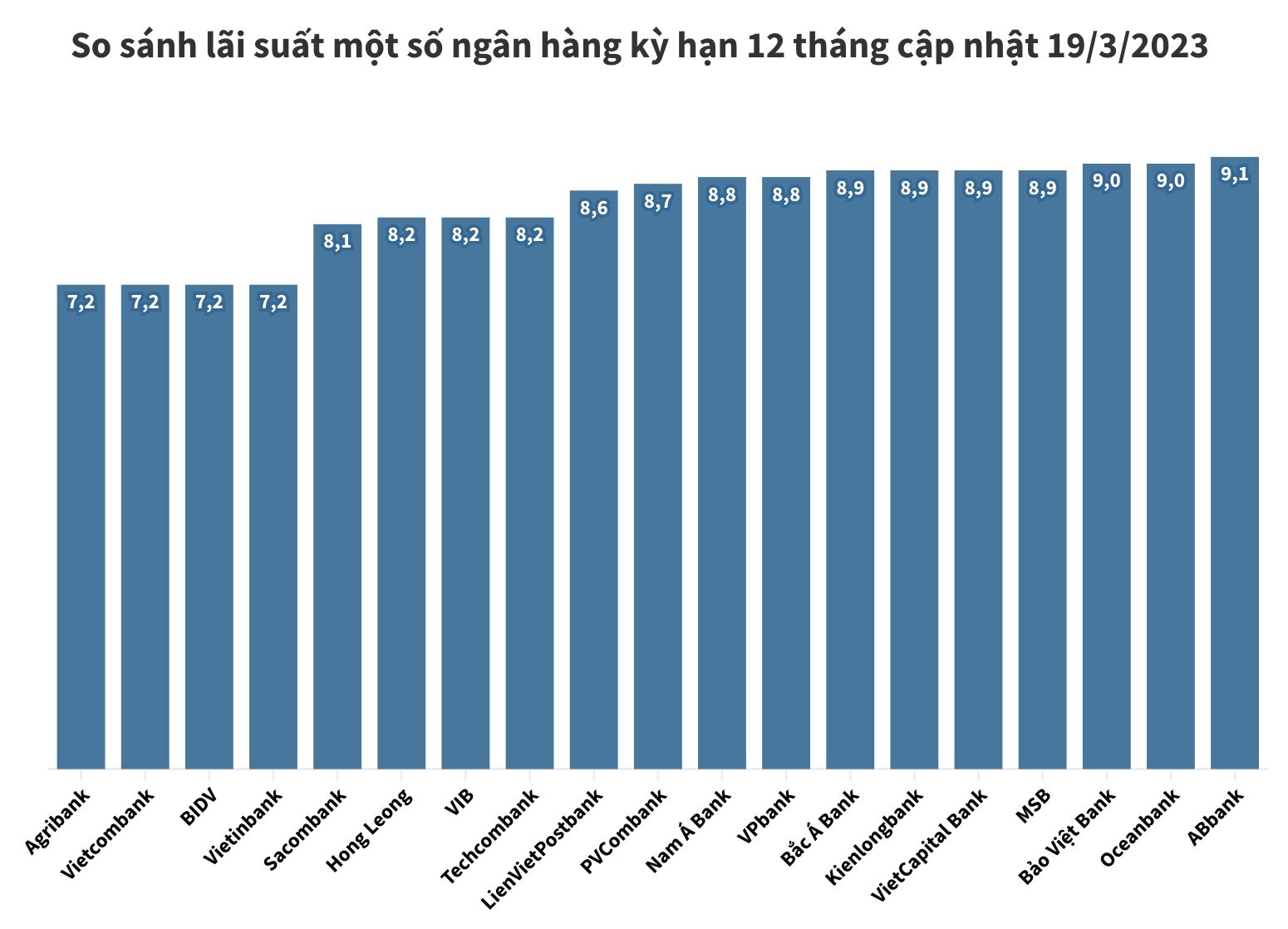 Ngan hang dua giam lai suat huy dong, muc 9%/nam bat dau hiem gap 4 lãi suất huy động 12 tháng