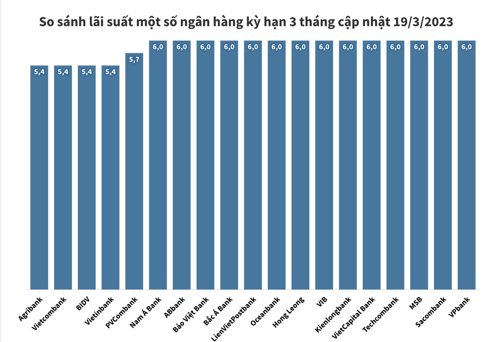 Ngan hang dua giam lai suat huy dong, muc 9%/nam bat dau hiem gap 2 lãi suất huy động kỳ hạn 3 tháng