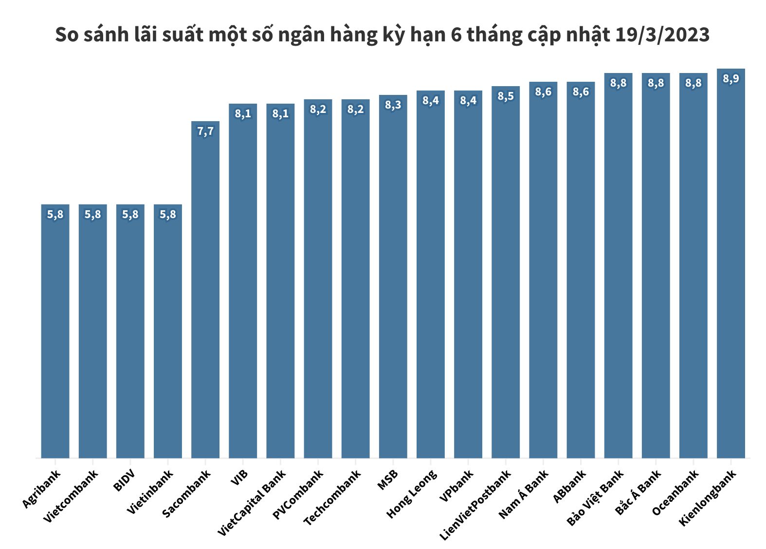 Ngan hang dua giam lai suat huy dong, muc 9%/nam bat dau hiem gap 3 lãi suất huy động 6 tháng