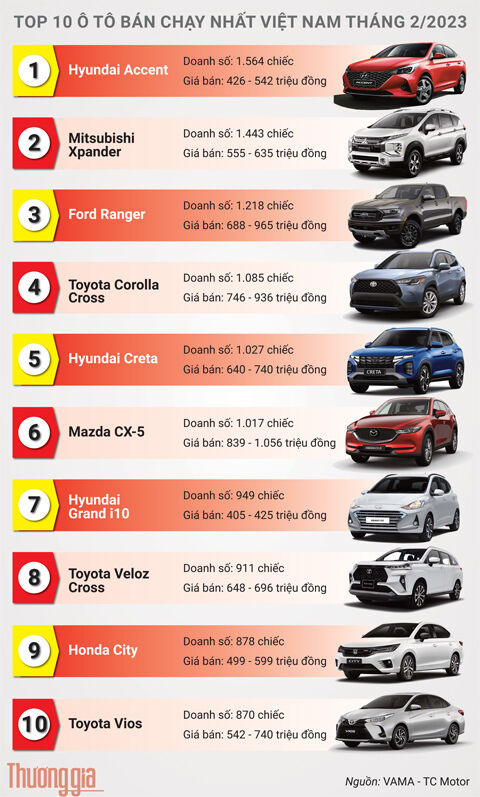 Top 10 xe o to ban chay nhat Viet Nam thang 2/2023: Hyundai Accent giu vung “ngai vang” 2 Top 10 xe ô tô bán chạy nhất Việt Nam tháng 2/2023: Hyundai Accent giữ vững “ngai vàng” 2