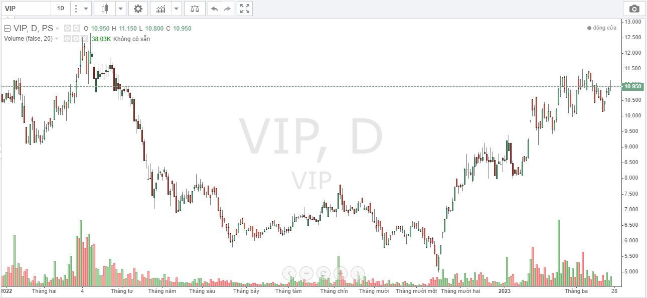 Xăng dầu VIPCO