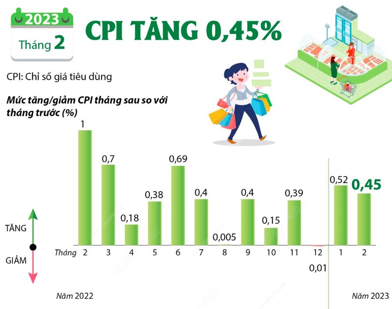 Lạm phát vẫn đang trong vùng "nguy hiểm"