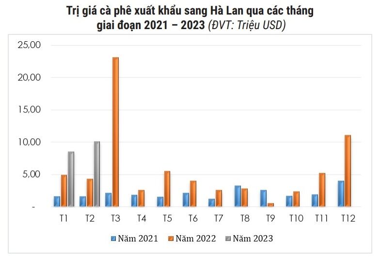 trị giá cà phê