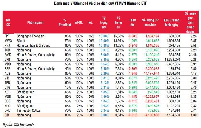 VNDiamond co the gom 11 trieu co phieu GMD, ban manh co phieu nganh ngan hang 2 cổ phiếu