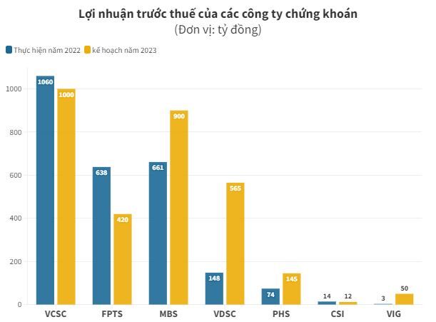 Ky vong trai chieu ve loi nhuan nam 2023 cua cac cong ty chung khoan 2 lợi nhuận