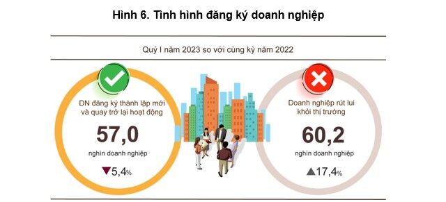 Gan 34.000 doanh nghiep dang ky thanh lap moi trong quy 1/2023 doanh nghiệp