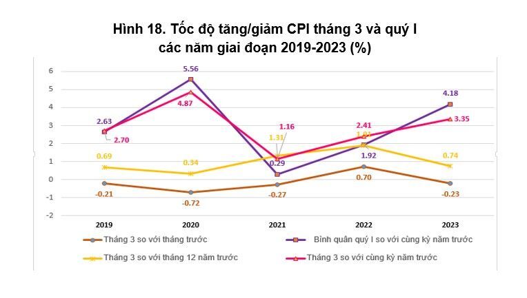 Thang 3/2023: CPI giam, tong muc ban le tang so voi thang truoc bán lẻ