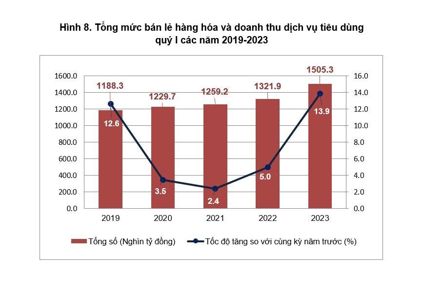 Thang 3/2023: CPI giam, tong muc ban le tang so voi thang truoc 2 Tổng mức bán lẻ