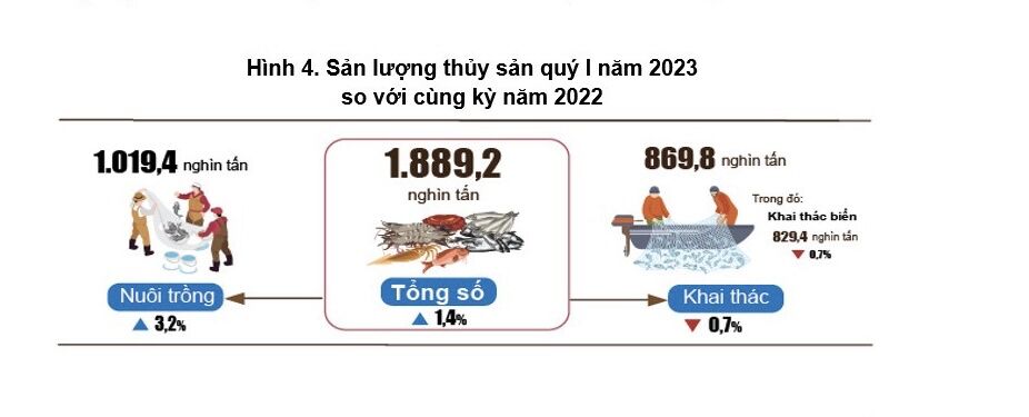 sản xuất nông lâm thủy sản