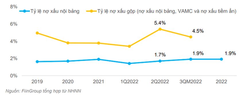 nợ xấu đang gia tăng
