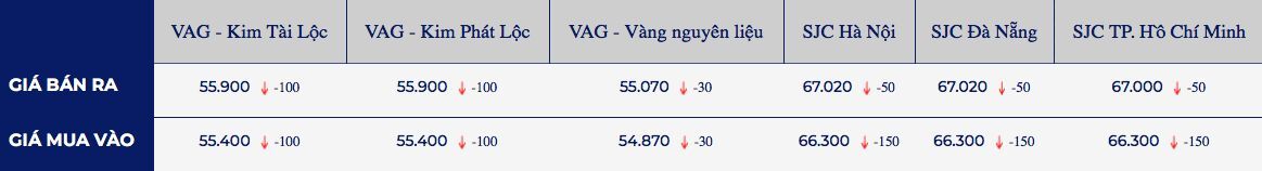 Gia vang trong nuoc va the gioi cung linh xinh di xuong 2 giá vàng