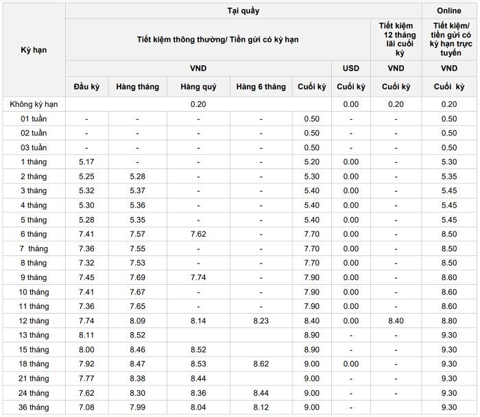 lãi suất huy động ocb