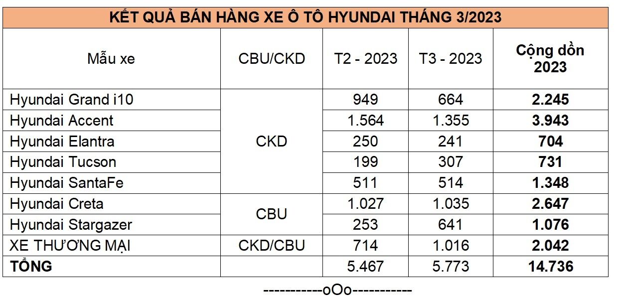 Doanh số bán xe Hyundai tháng 3 đạt 5.773 xe, Hyundai Accent tiếp tục dẫn đầu