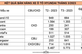Doanh số bán xe Hyundai tháng 3 đạt 5.773 xe, Hyundai Accent tiếp tục dẫn đầu