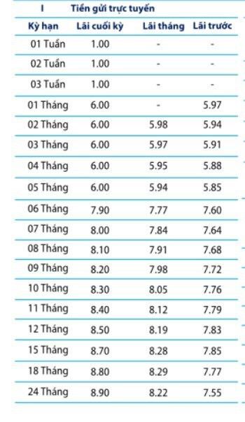 Lãi suất tiết kiệm ngân hàng Bản Việt trong tháng 4/2023
