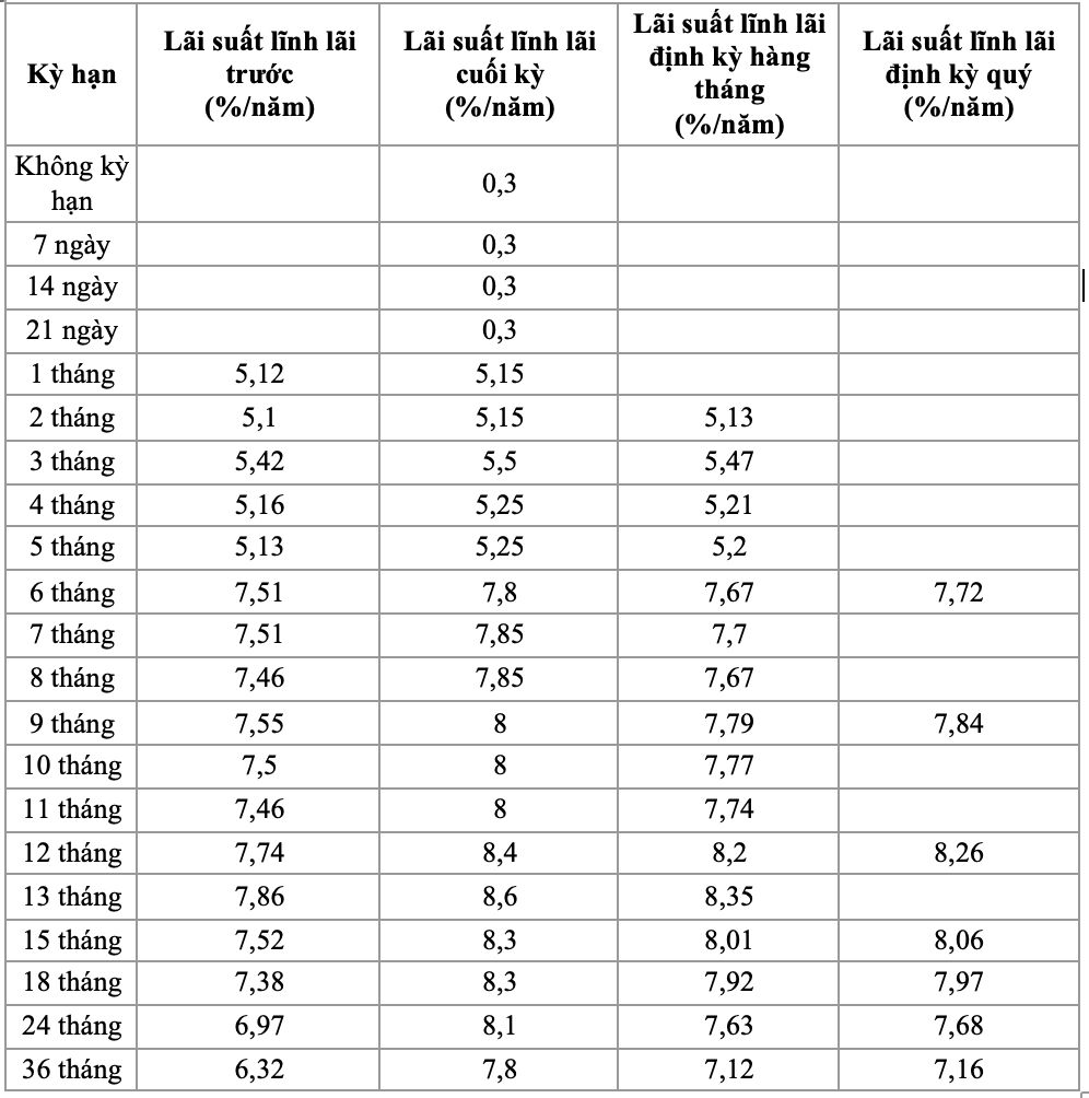 Lãi suất huy động ngân hàng Bảo Việt tháng 4/2023 cao nhất là bao nhiêu?