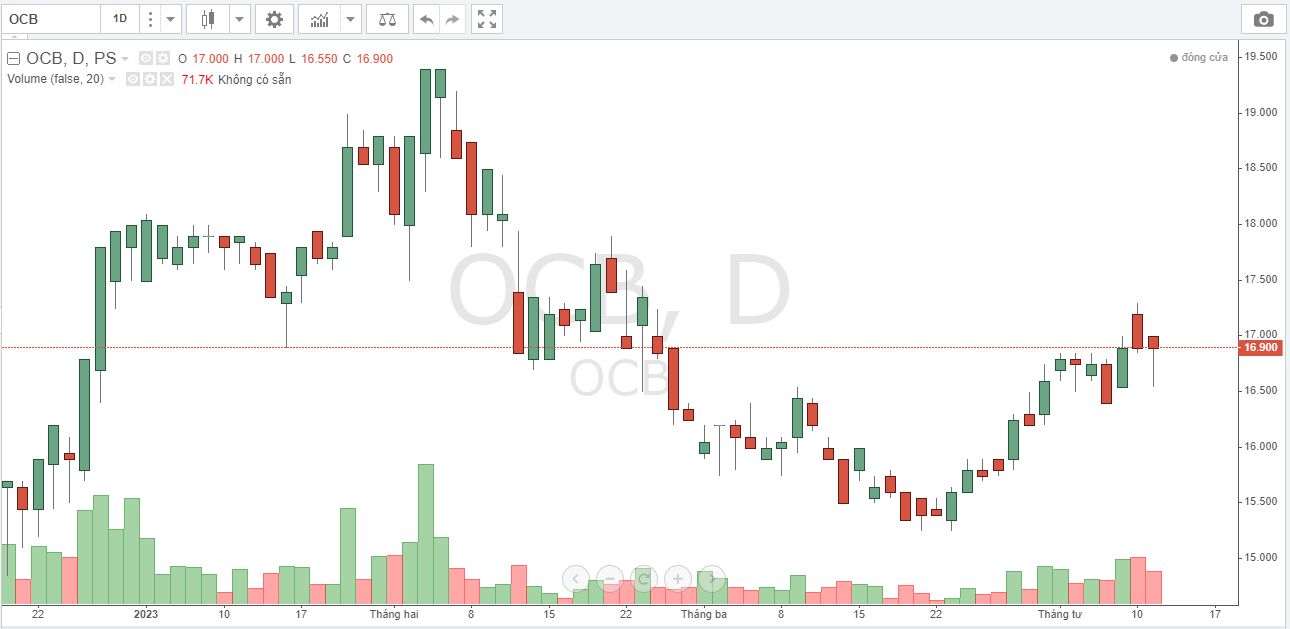 Giá cổ phiếu ocb