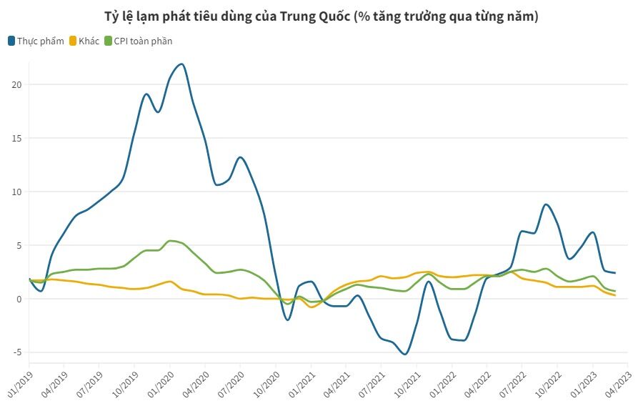 Phục hồi kinh tế yếu, Trung Quốc có thể phải cần nhiều chính sách kích thích hơn