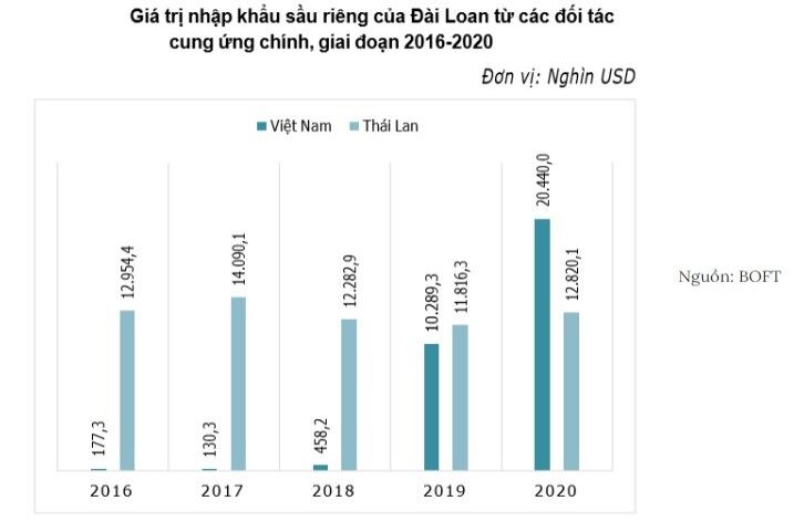 Giá trị nhập khẩu sầu riêng của Đài Loan từ các đối tác cung ứng chính giai đoạn 2016-2020