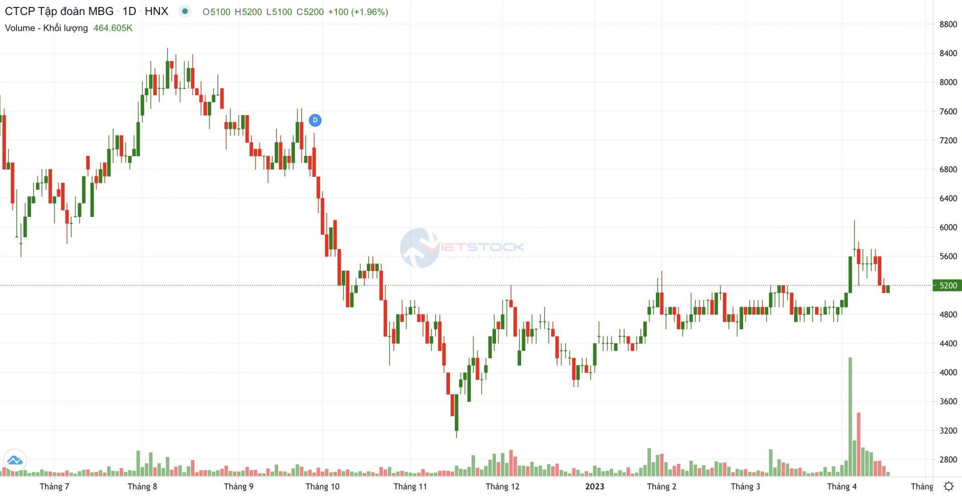 MBG Group đặt mục tiêu lãi 105.449 tỷ đồng, chia cổ tức 8% bằng cổ phiếu