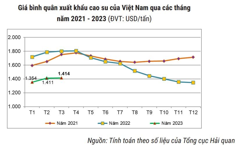 Trung Quoc tiep tuc la thi truong xuat khau cao su lon nhat 3 giá cao su