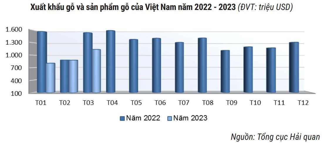 Xuat khau go va san pham go sang mot so thi truong giam manh do nhu cau yeu 2 gỗ và sản phẩm gỗ