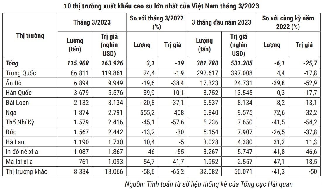 Trung Quoc tiep tuc la thi truong xuat khau cao su lon nhat 4 thị trường cao su