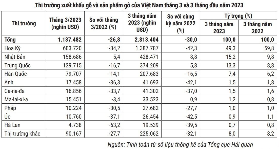 Xuat khau go va san pham go sang mot so thi truong giam manh do nhu cau yeu 3 thị trường gỗ