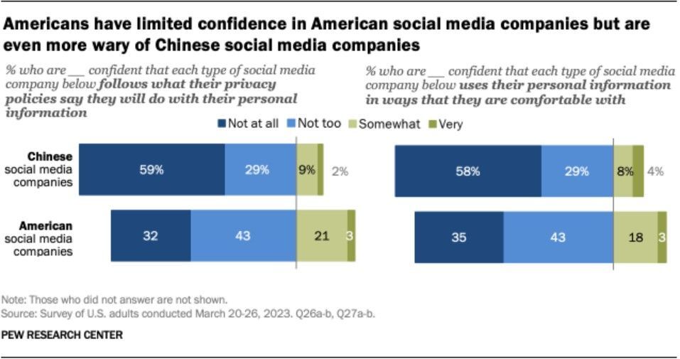 Nhiều người Mỹ ủng hộ việc chính phủ ra lệnh cấm TikTok