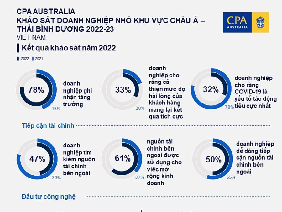 Doanh nghiệp nhỏ trở nên cẩn trọng hơn trong việc vay vốn