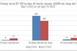 Vỏn vẹn 1 dự án nhà ở xã hội được cấp phép trong quý 1/2023